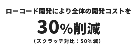 ローコード開発により全体の開発コストを30%削減
（スクラッチ対比：50%減）